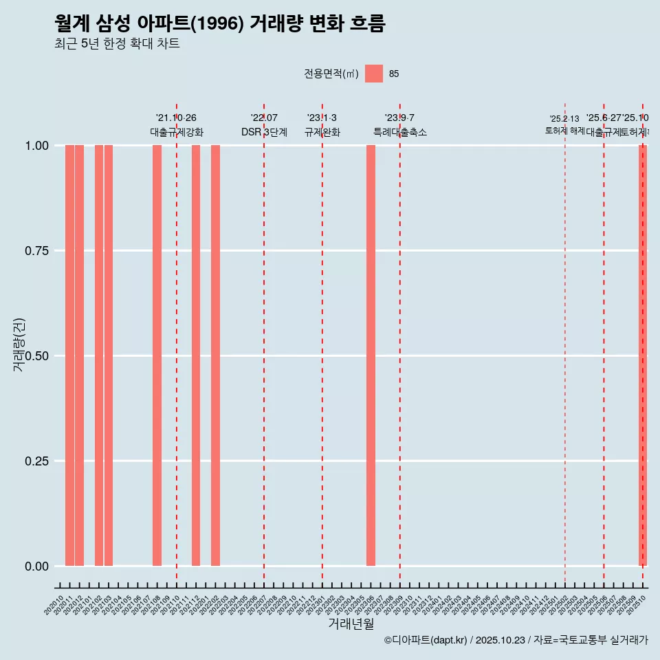 월계 삼성 아파트(1996) 거래량 변화 흐름