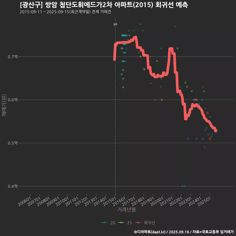 [광산구] 쌍암 첨단도휘에드가2차 아파트(2015) 회귀선 예측