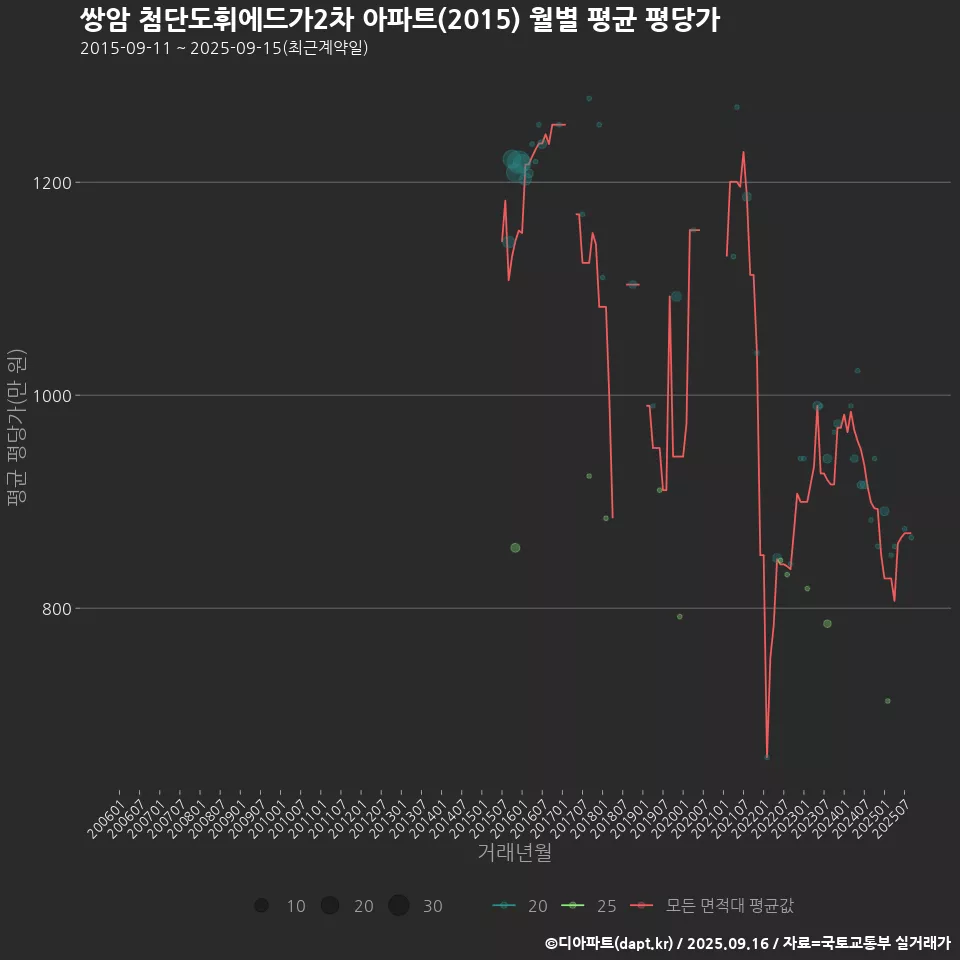 쌍암 첨단도휘에드가2차 아파트(2015) 월별 평균 평당가