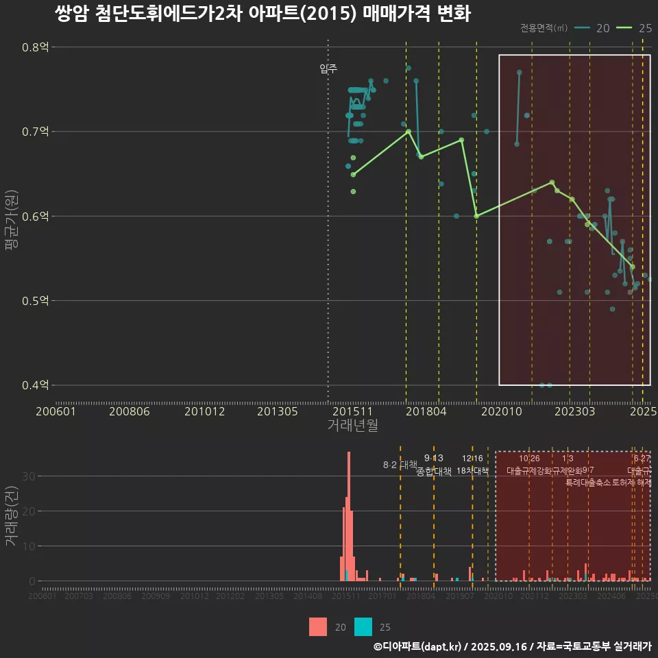 쌍암 첨단도휘에드가2차 아파트(2015) 매매가격 변화