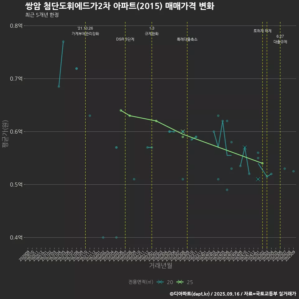 쌍암 첨단도휘에드가2차 아파트(2015) 매매가격 변화