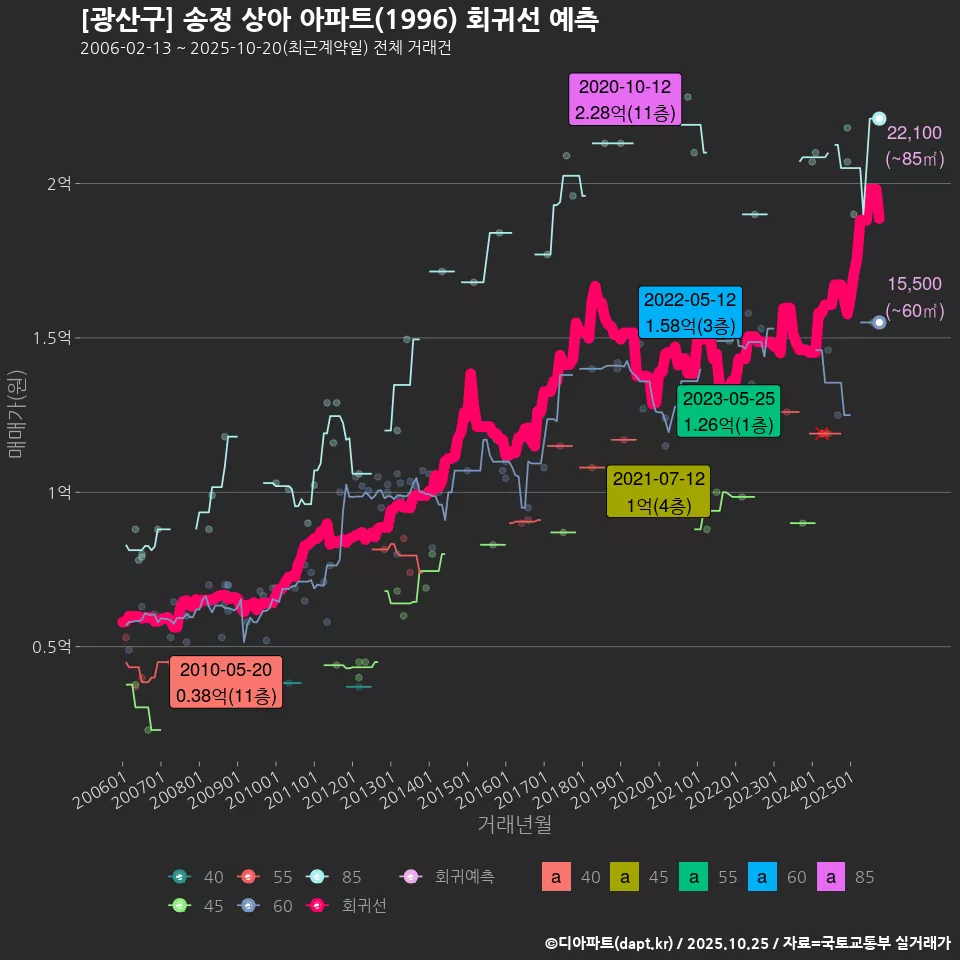 [광산구] 송정 상아 아파트(1996) 회귀선 예측