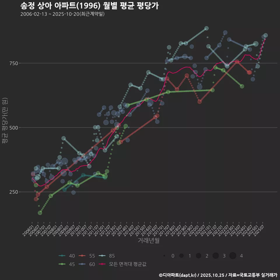 송정 상아 아파트(1996) 월별 평균 평당가