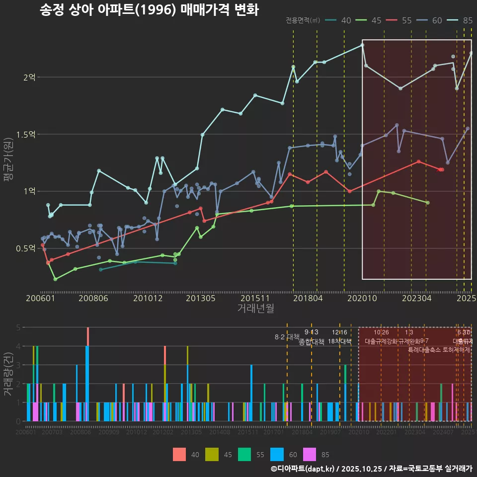 송정 상아 아파트(1996) 매매가격 변화