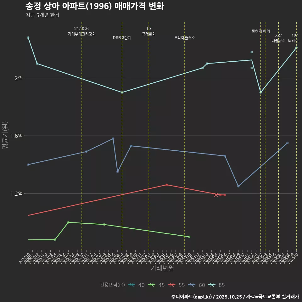 송정 상아 아파트(1996) 매매가격 변화