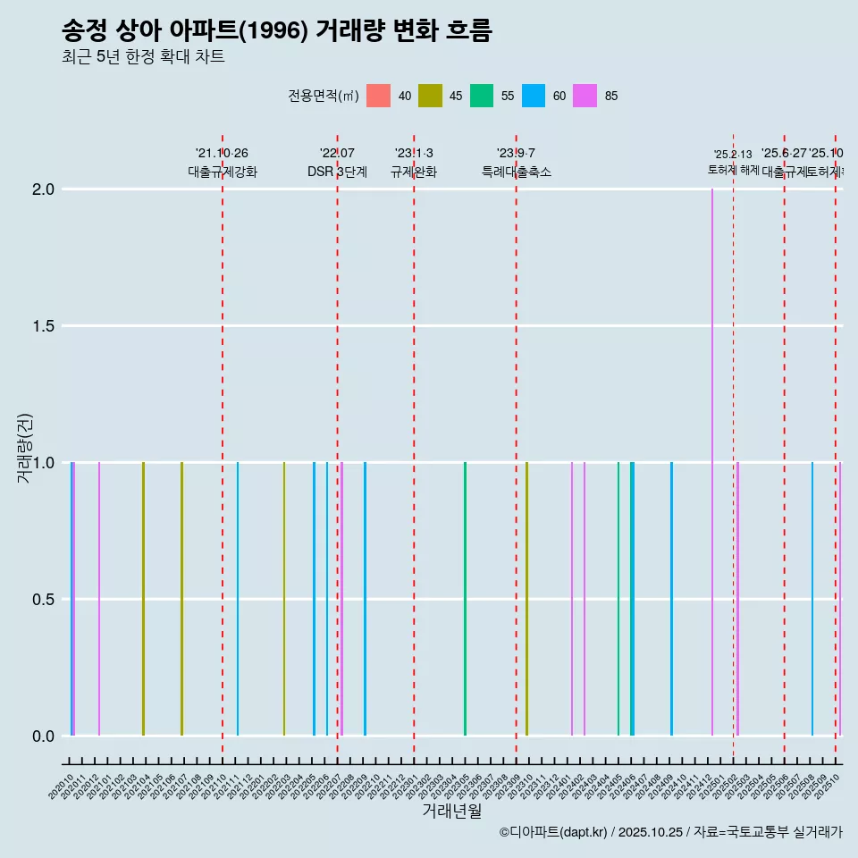 송정 상아 아파트(1996) 거래량 변화 흐름