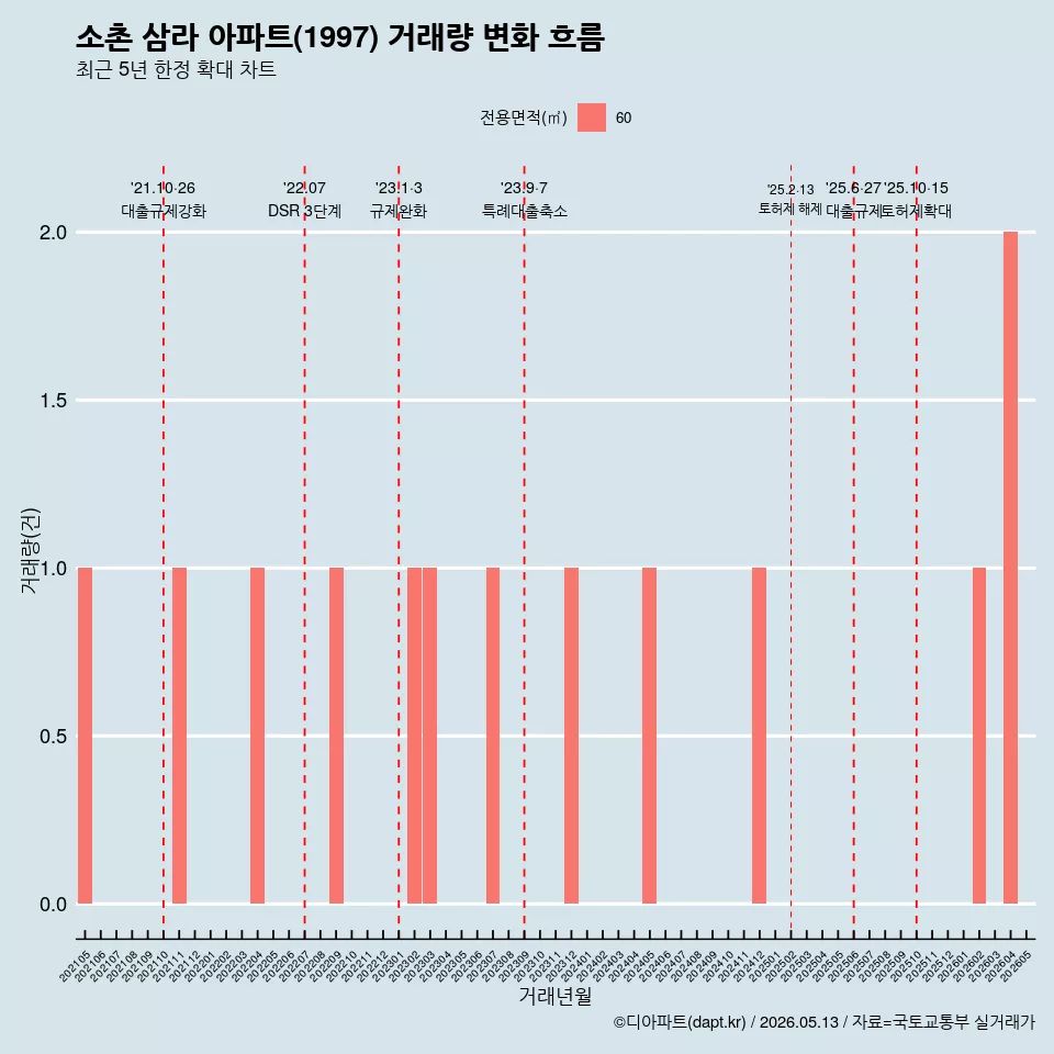 소촌 삼라 아파트(1997) 거래량 변화 흐름