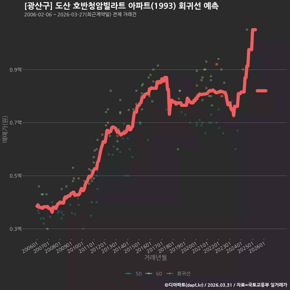 [광산구] 도산 호반청암빌라트 아파트(1993) 회귀선 예측