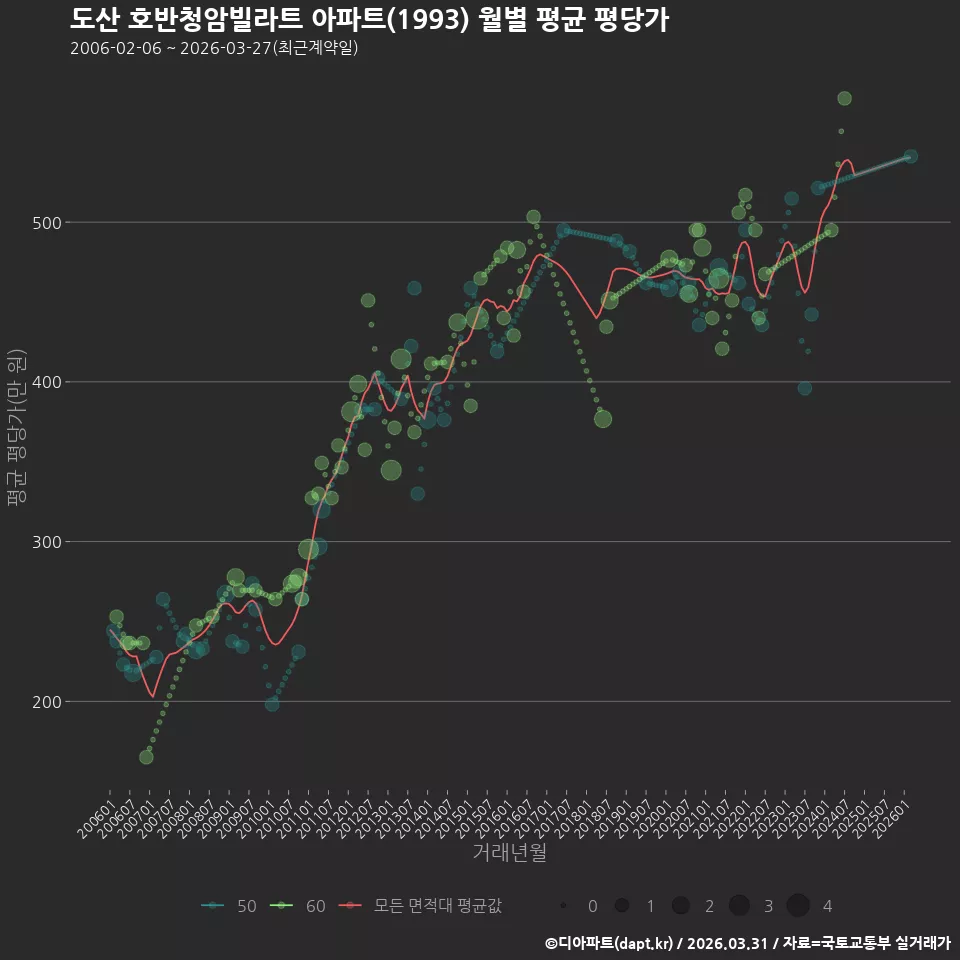 도산 호반청암빌라트 아파트(1993) 월별 평균 평당가