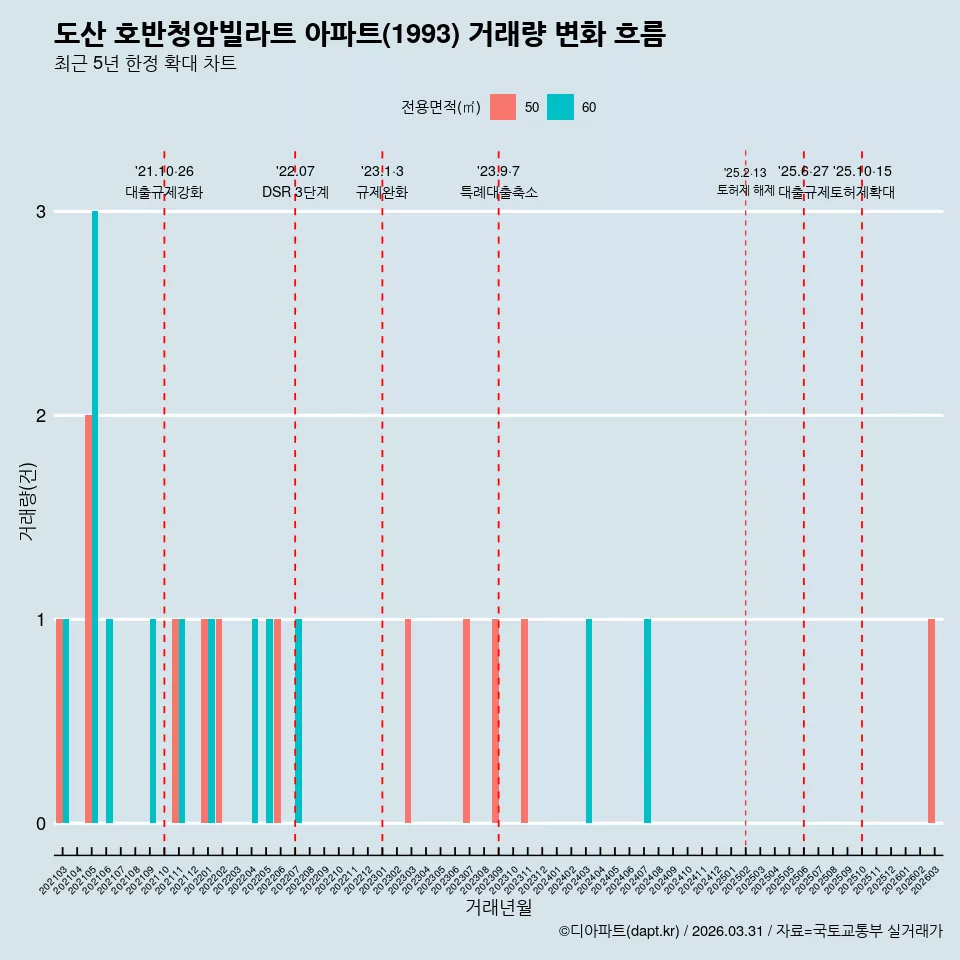 도산 호반청암빌라트 아파트(1993) 거래량 변화 흐름