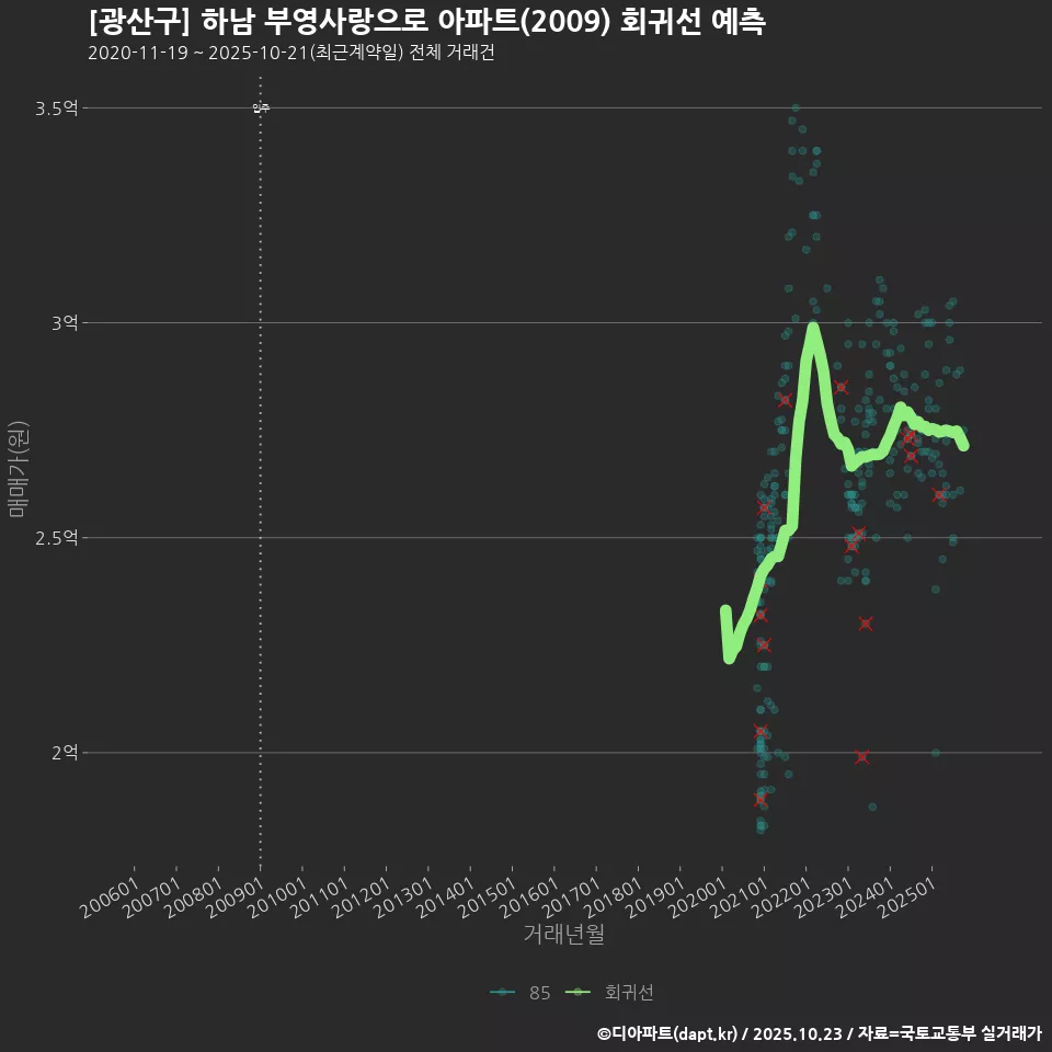 [광산구] 하남 부영사랑으로 아파트(2009) 회귀선 예측