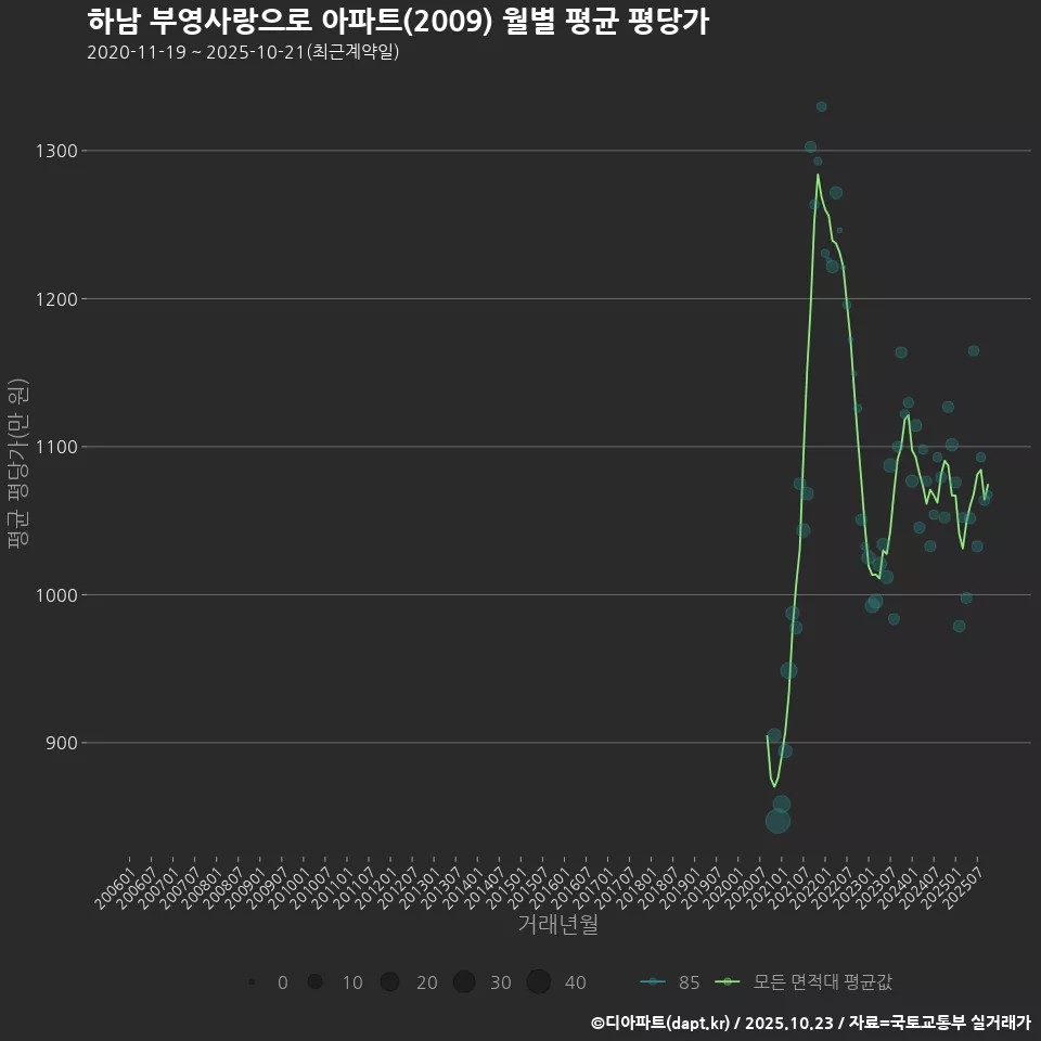 하남 부영사랑으로 아파트(2009) 월별 평균 평당가