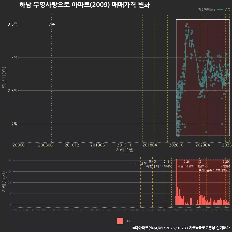 하남 부영사랑으로 아파트(2009) 매매가격 변화