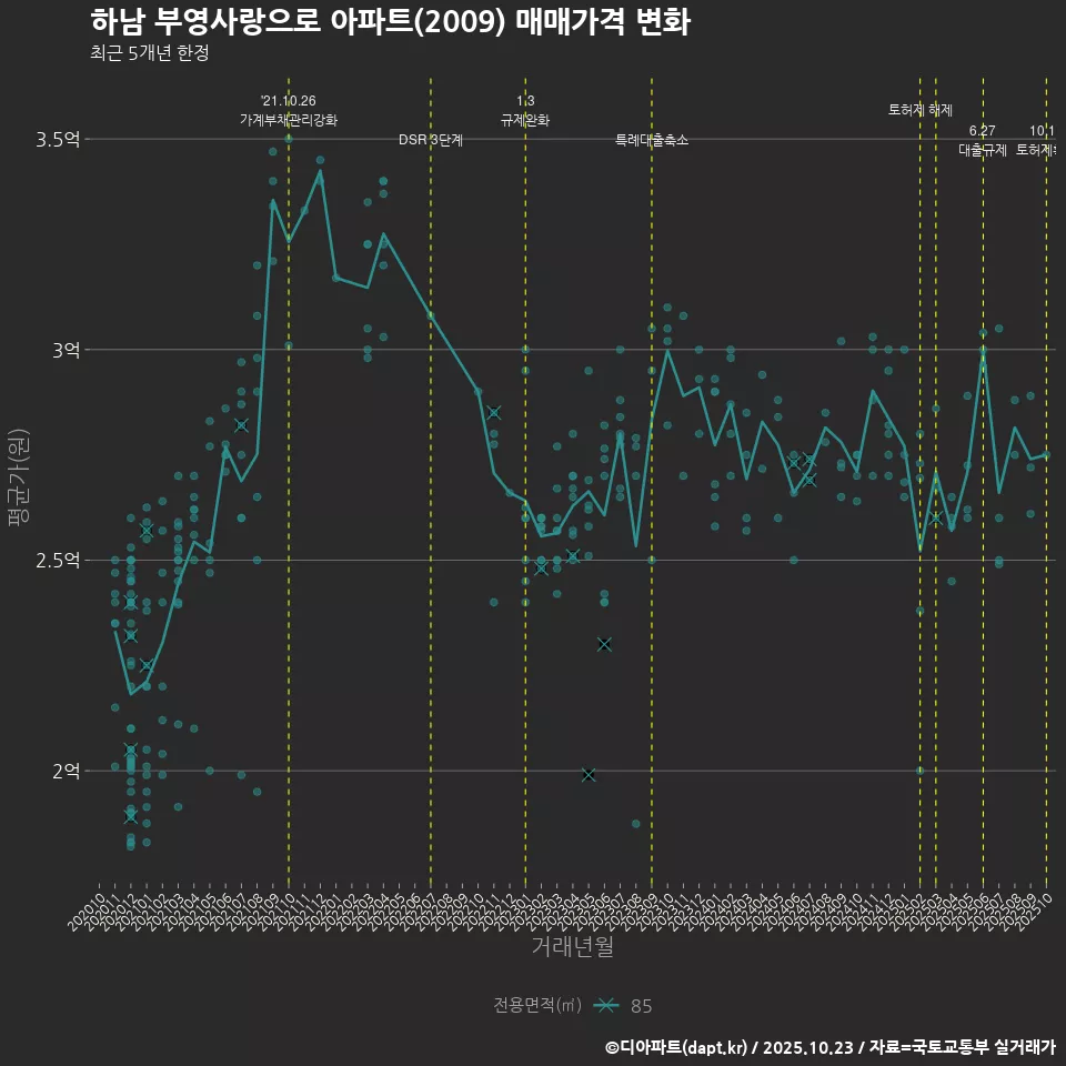 하남 부영사랑으로 아파트(2009) 매매가격 변화