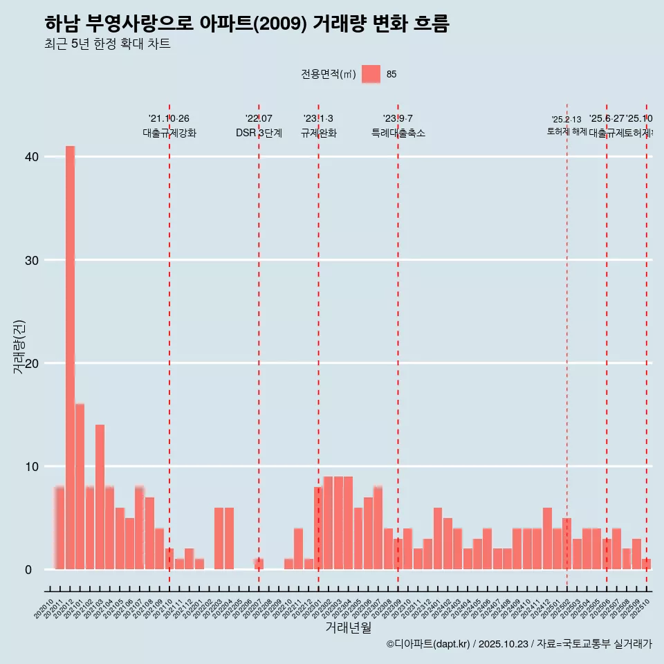 하남 부영사랑으로 아파트(2009) 거래량 변화 흐름