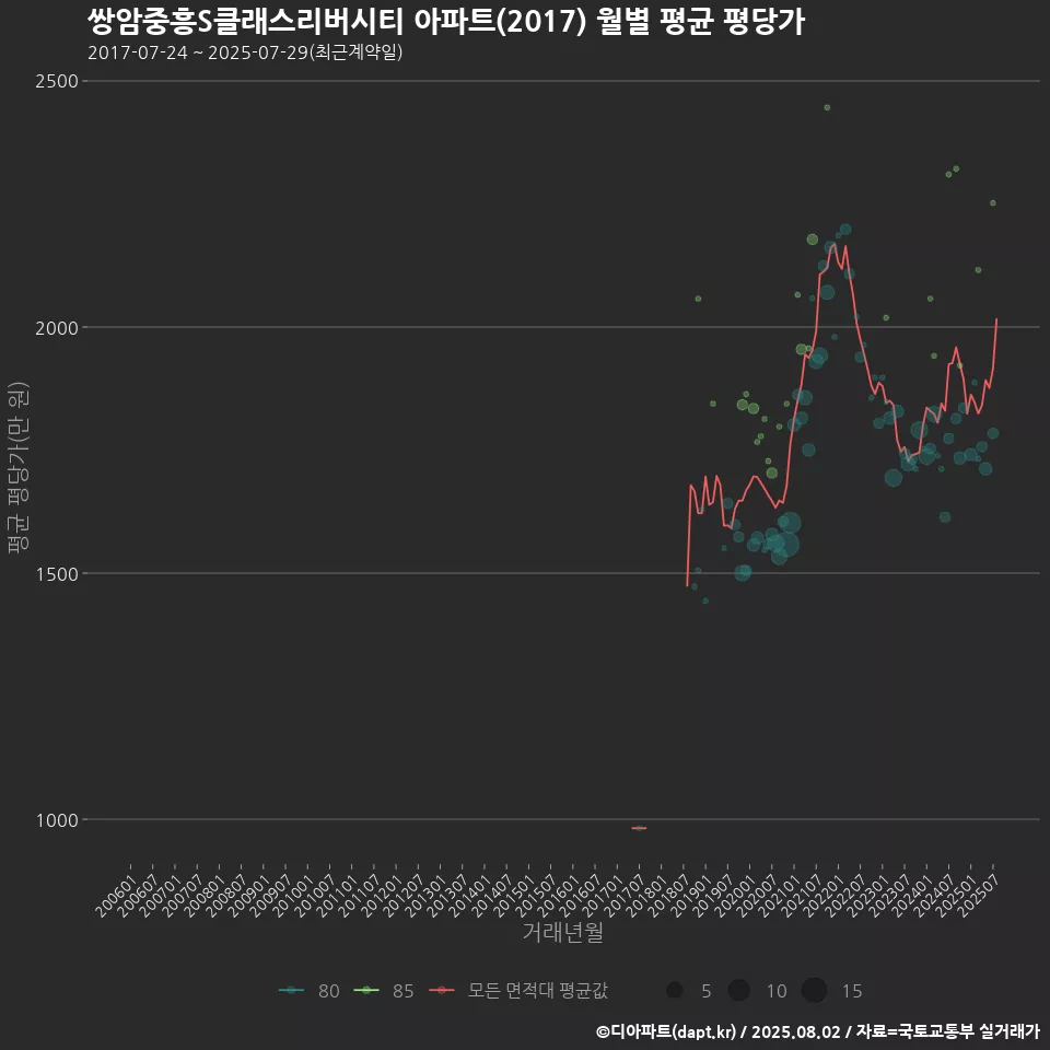 쌍암중흥S클래스리버시티 아파트(2017) 월별 평균 평당가