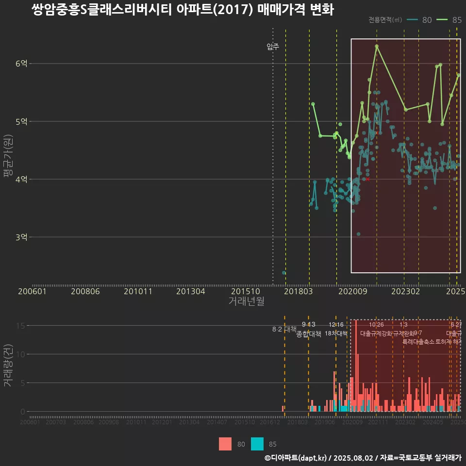 쌍암중흥S클래스리버시티 아파트(2017) 매매가격 변화