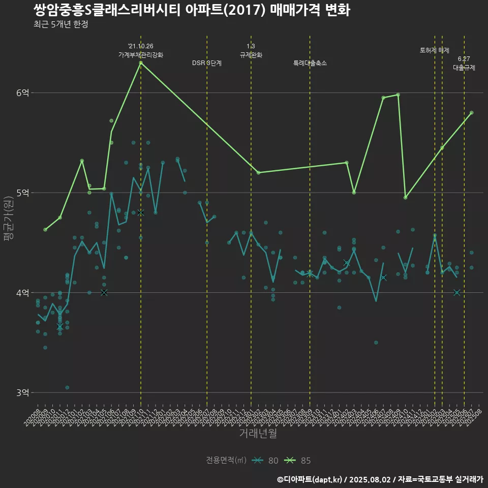 쌍암중흥S클래스리버시티 아파트(2017) 매매가격 변화