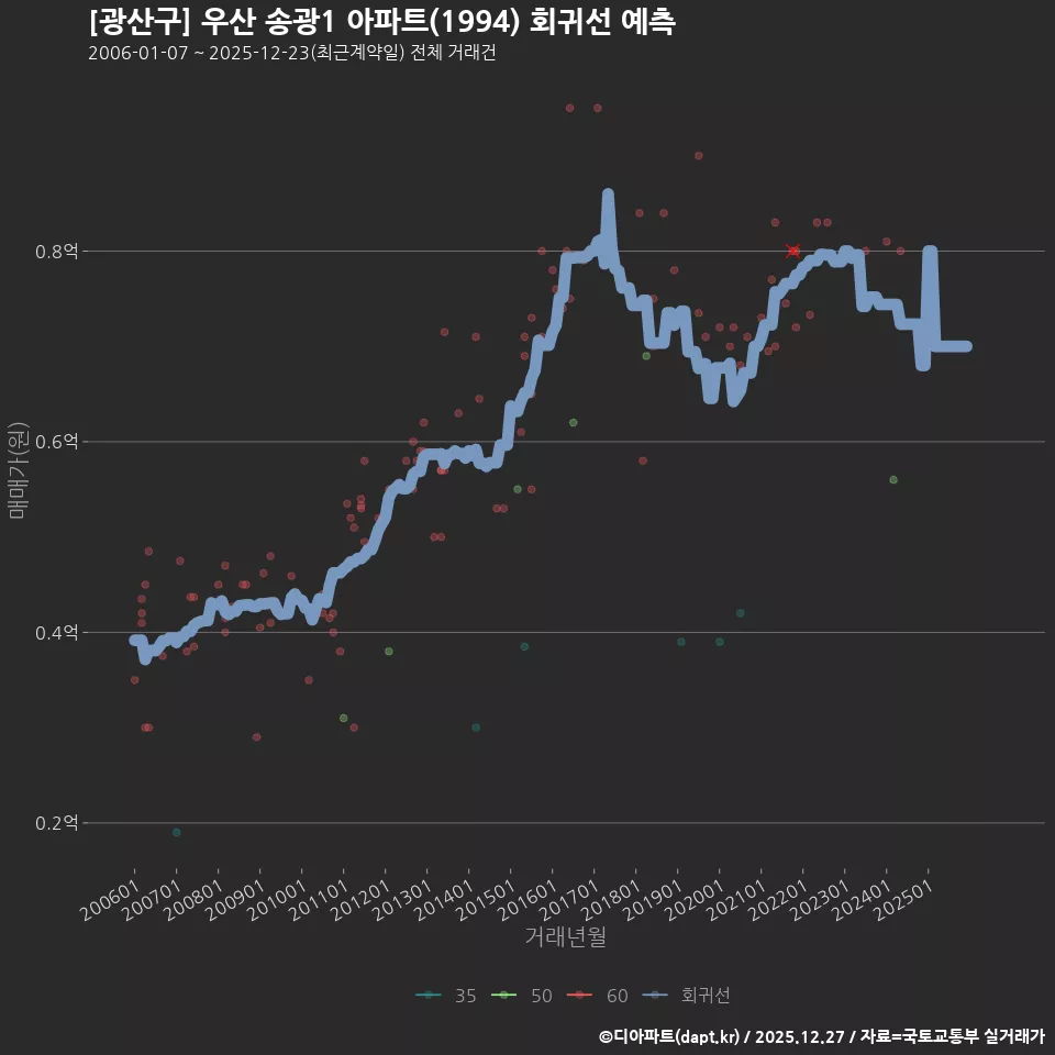 [광산구] 우산 송광1 아파트(1994) 회귀선 예측