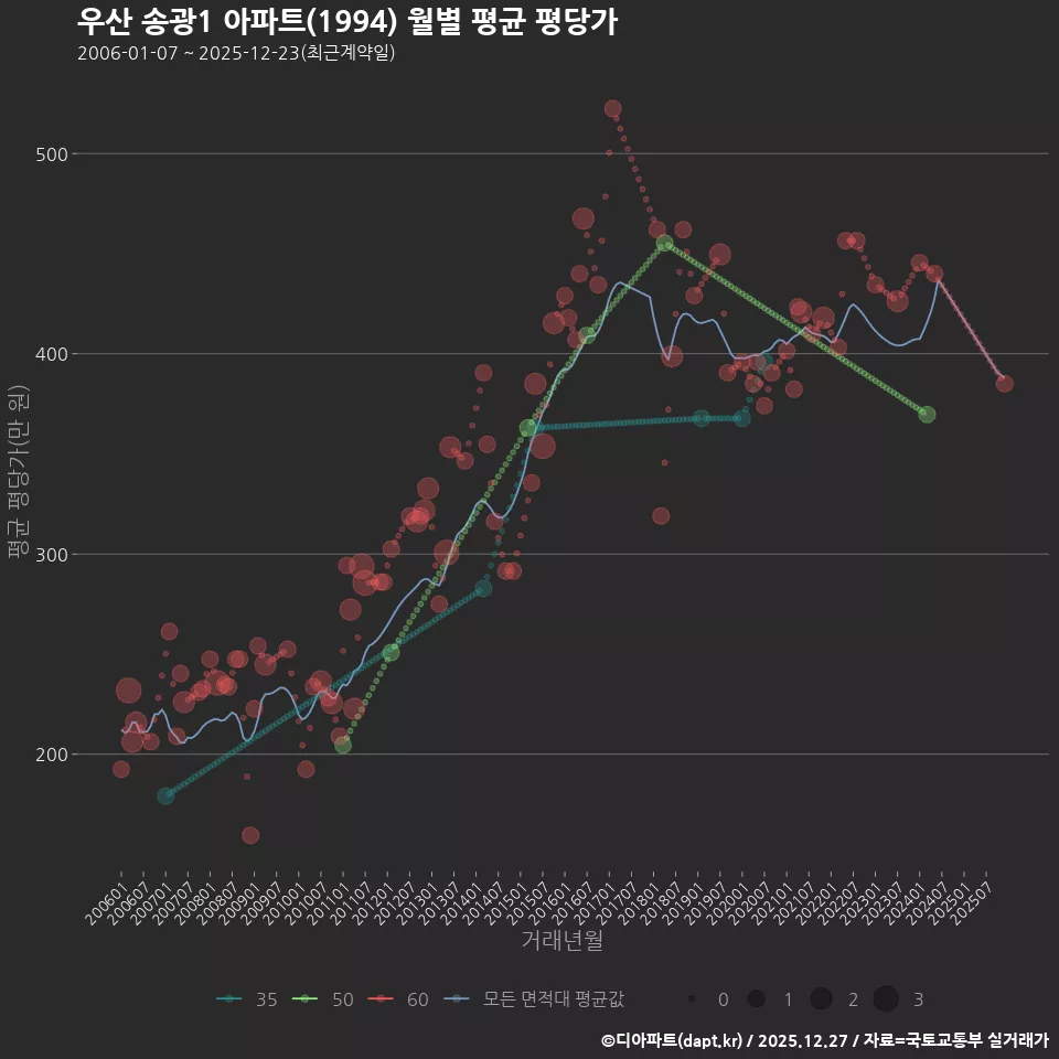 우산 송광1 아파트(1994) 월별 평균 평당가