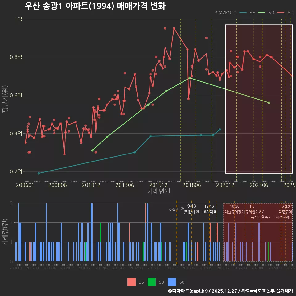 우산 송광1 아파트(1994) 매매가격 변화