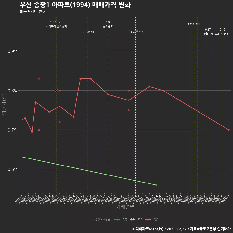 우산 송광1 아파트(1994) 매매가격 변화