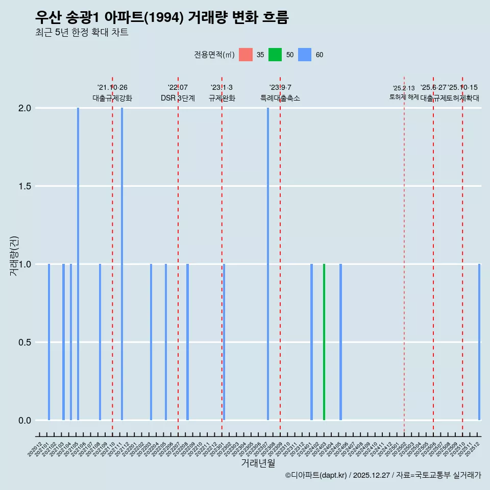 우산 송광1 아파트(1994) 거래량 변화 흐름