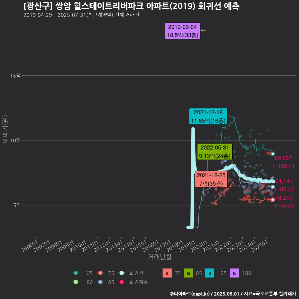 [광산구] 쌍암 힐스테이트리버파크 아파트(2019) 회귀선 예측
