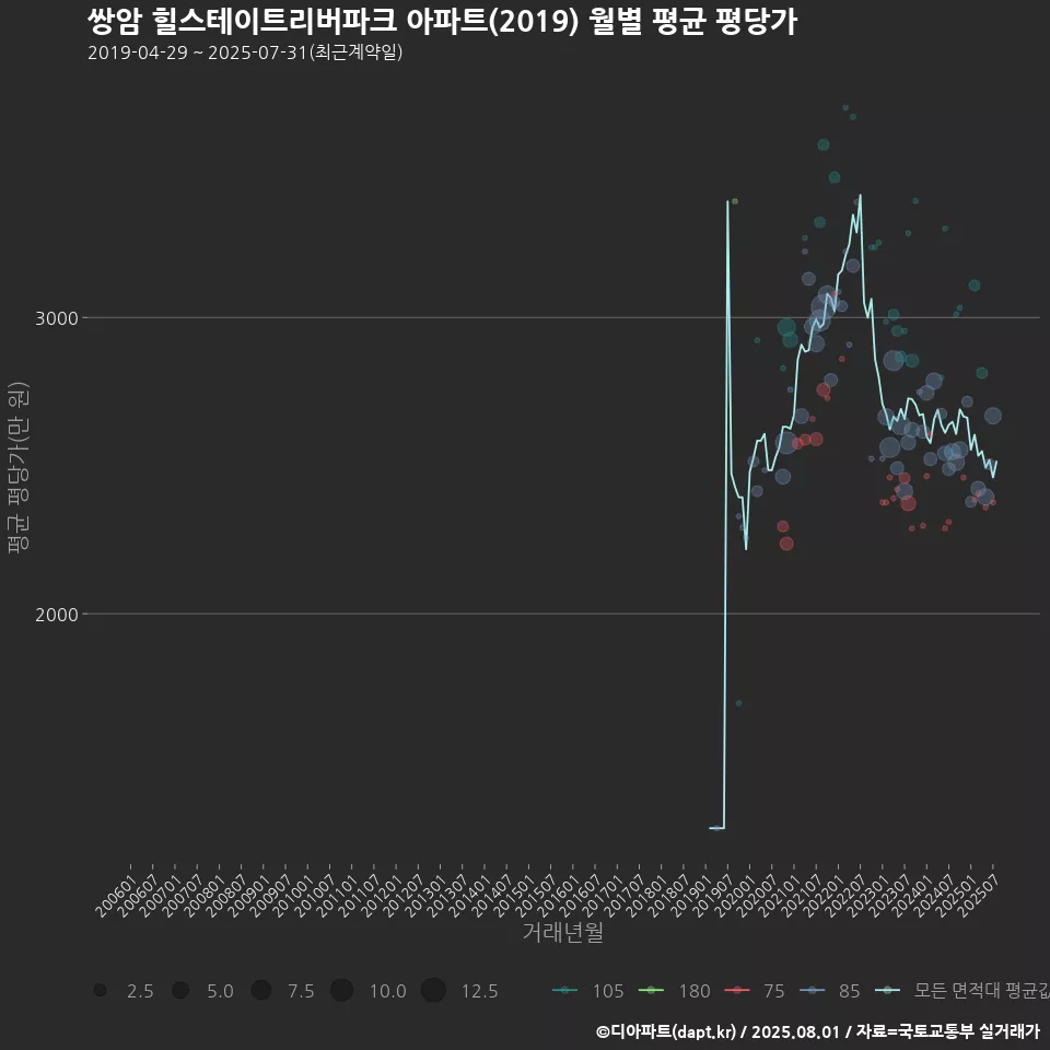 쌍암 힐스테이트리버파크 아파트(2019) 월별 평균 평당가