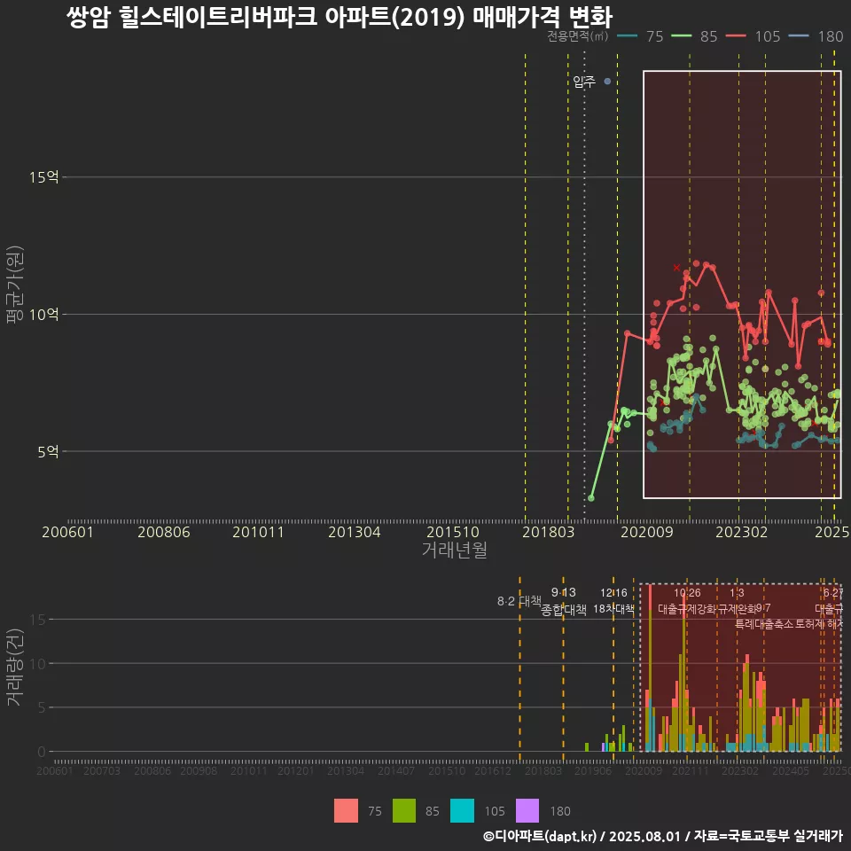 쌍암 힐스테이트리버파크 아파트(2019) 매매가격 변화