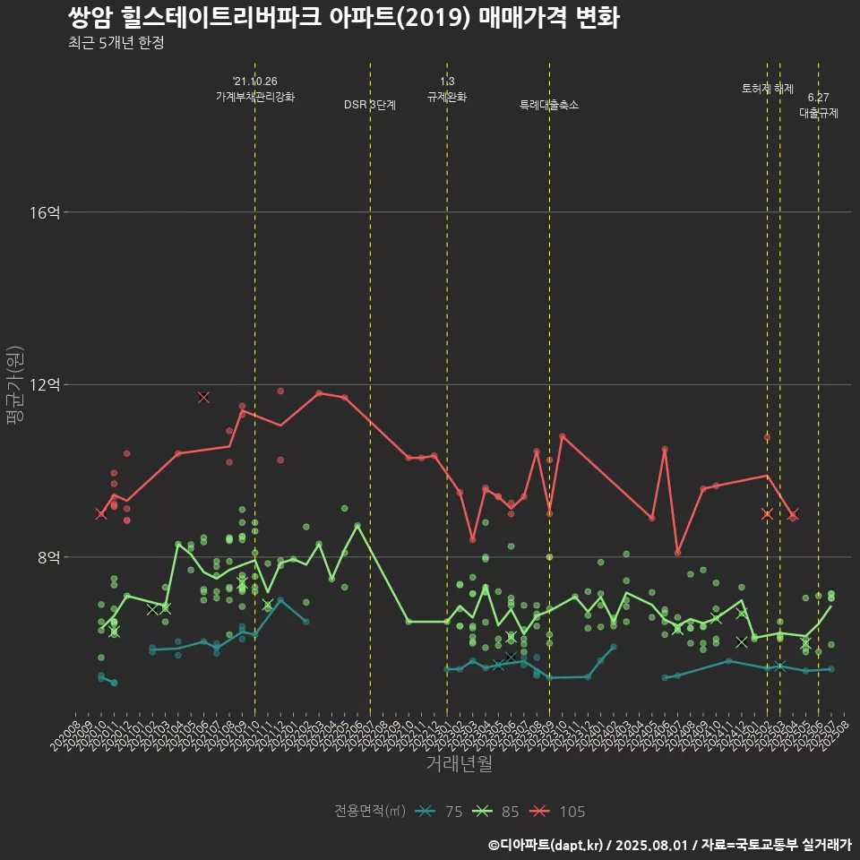 쌍암 힐스테이트리버파크 아파트(2019) 매매가격 변화