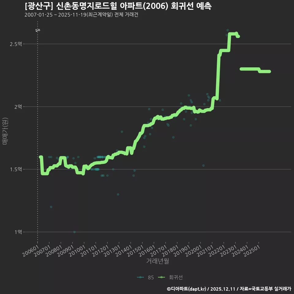 [광산구] 신촌동명지로드힐 아파트(2006) 회귀선 예측
