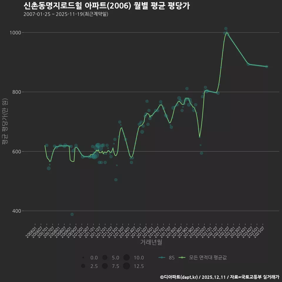 신촌동명지로드힐 아파트(2006) 월별 평균 평당가