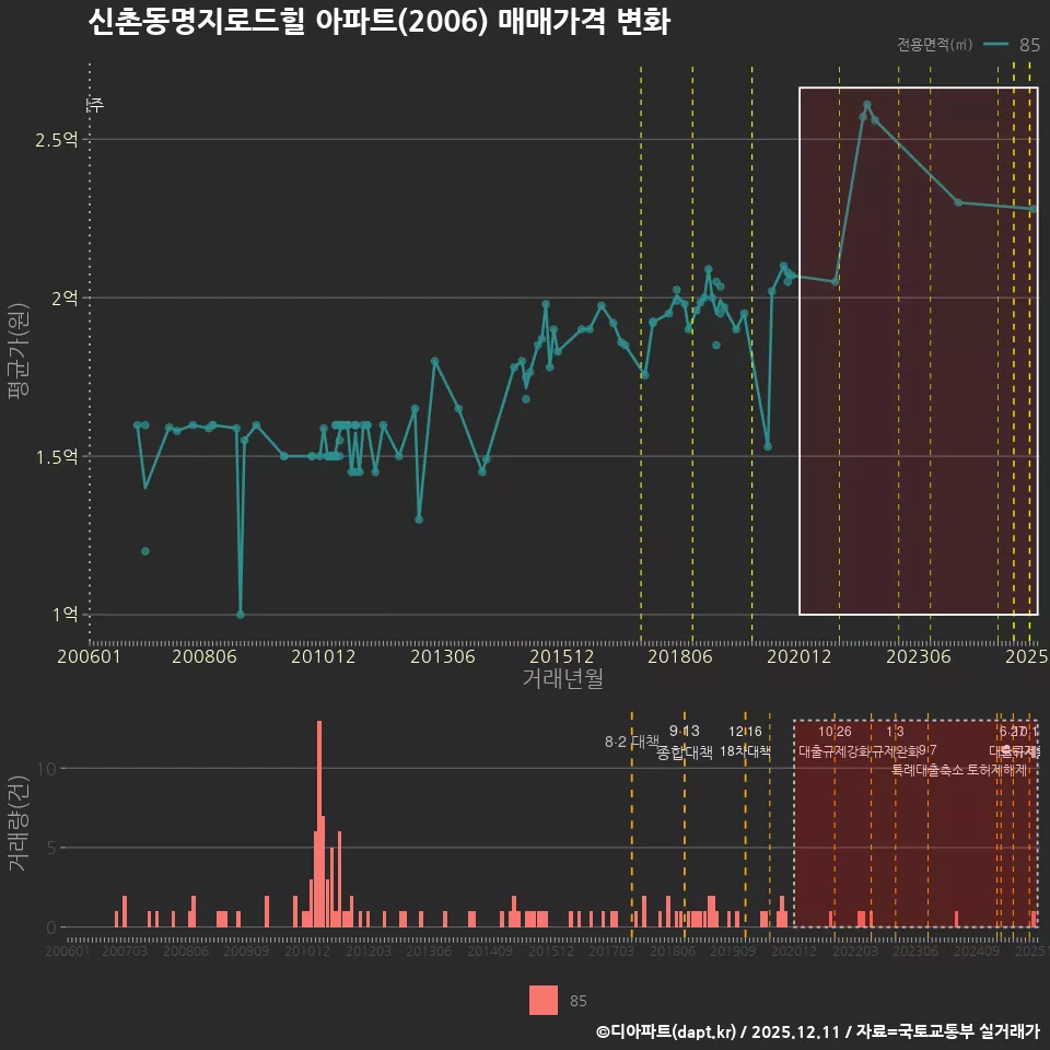 신촌동명지로드힐 아파트(2006) 매매가격 변화