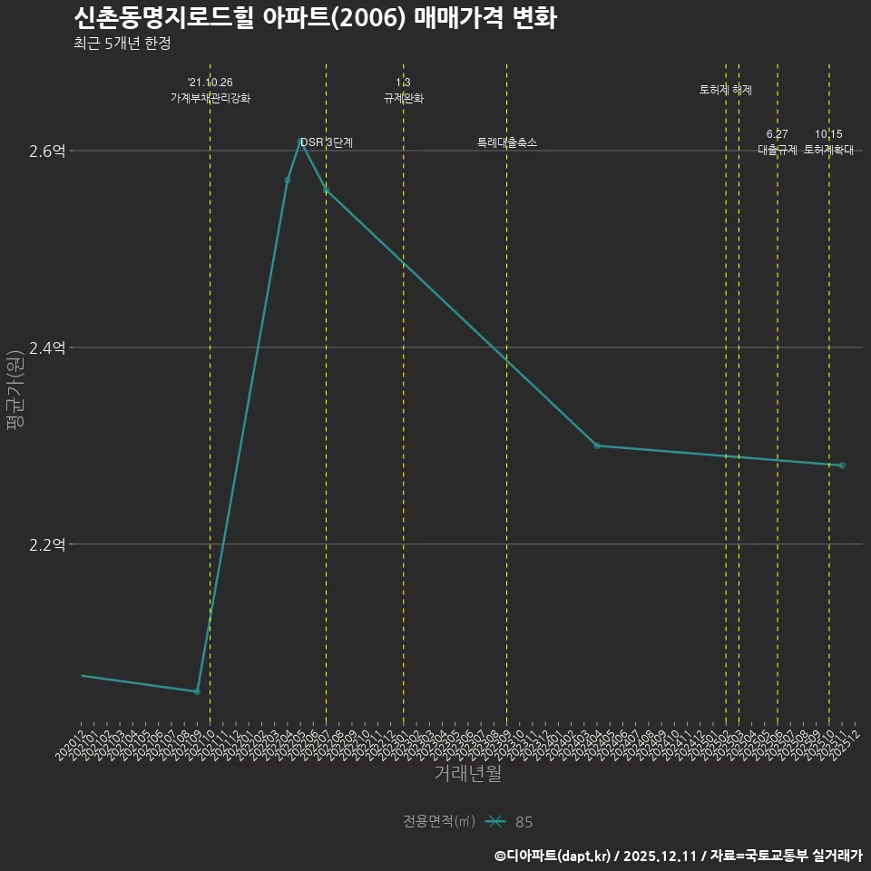 신촌동명지로드힐 아파트(2006) 매매가격 변화