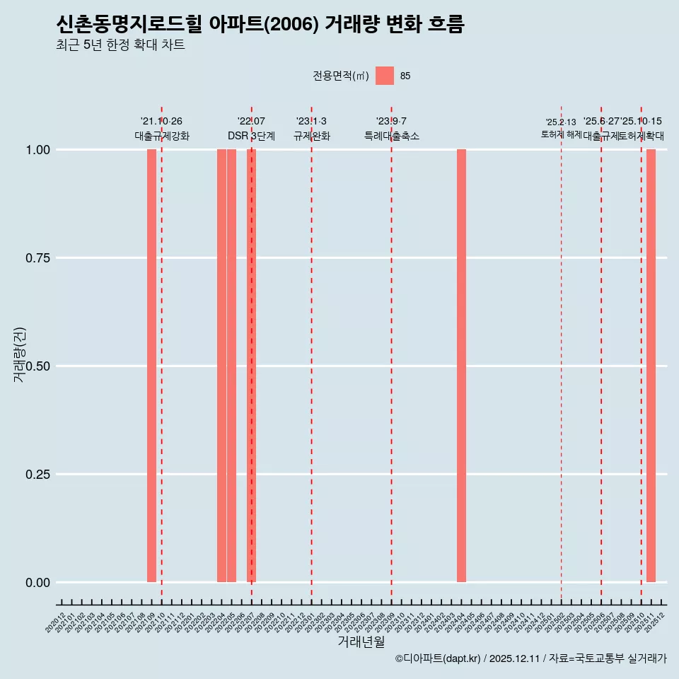 신촌동명지로드힐 아파트(2006) 거래량 변화 흐름