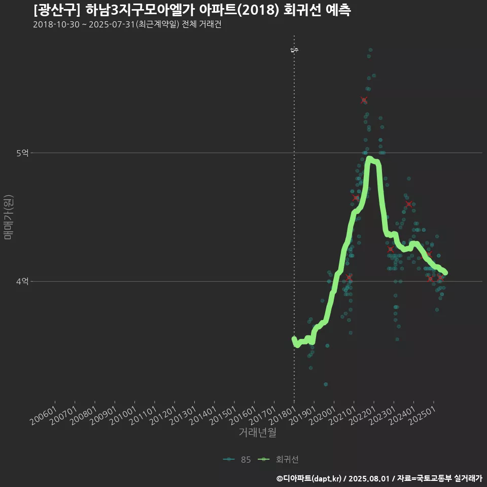 [광산구] 하남3지구모아엘가 아파트(2018) 회귀선 예측