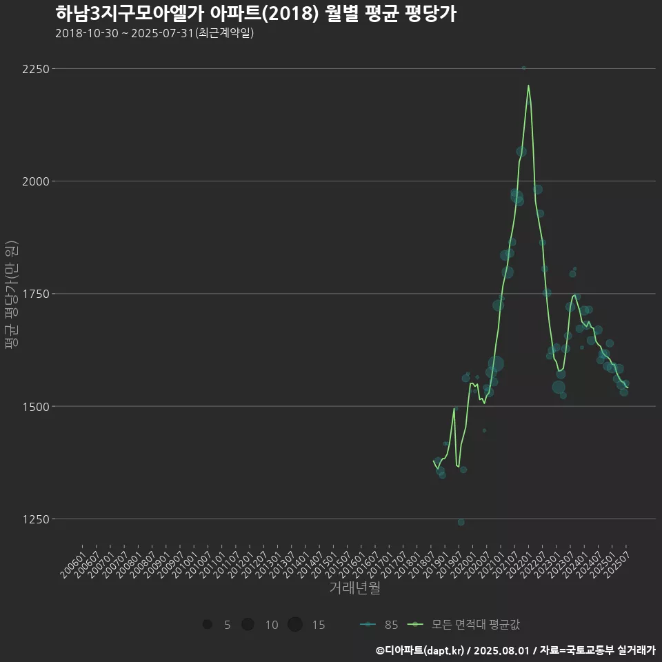 하남3지구모아엘가 아파트(2018) 월별 평균 평당가