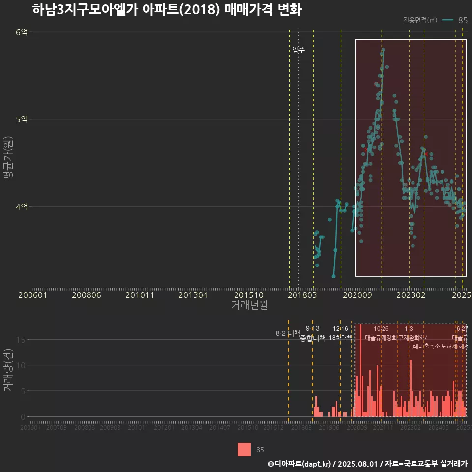 하남3지구모아엘가 아파트(2018) 매매가격 변화