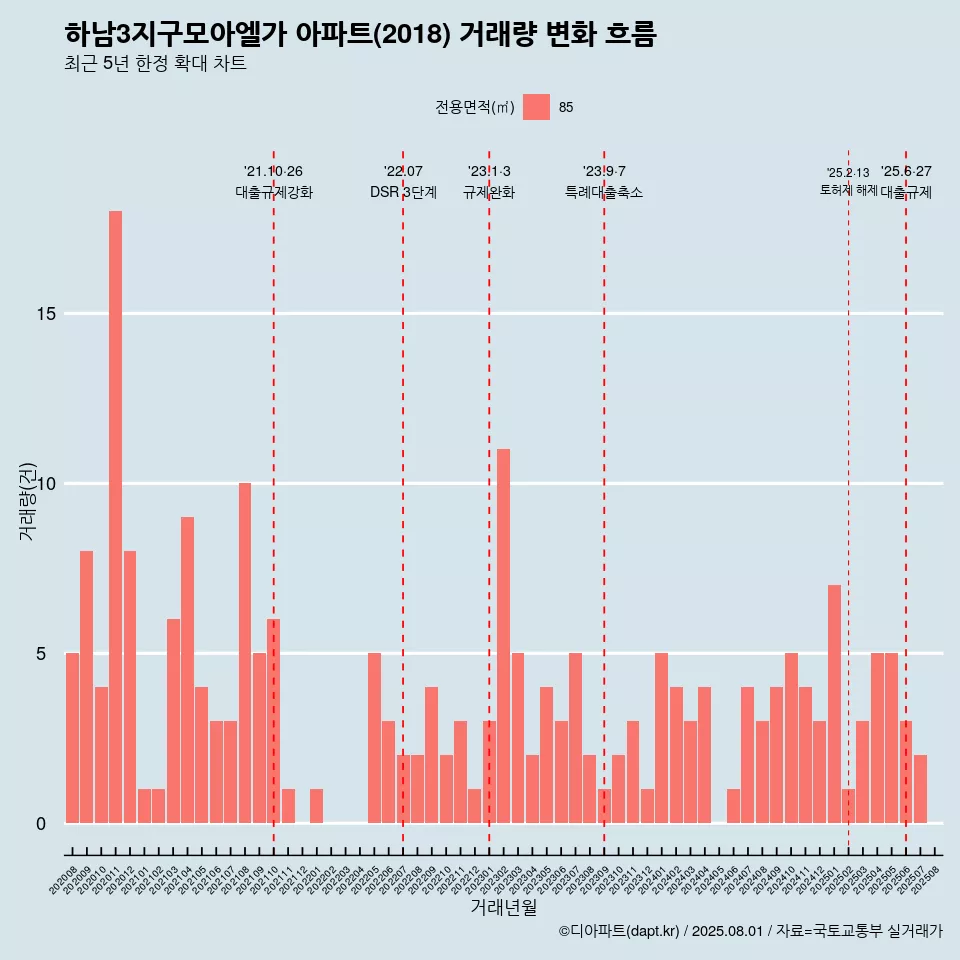 하남3지구모아엘가 아파트(2018) 거래량 변화 흐름