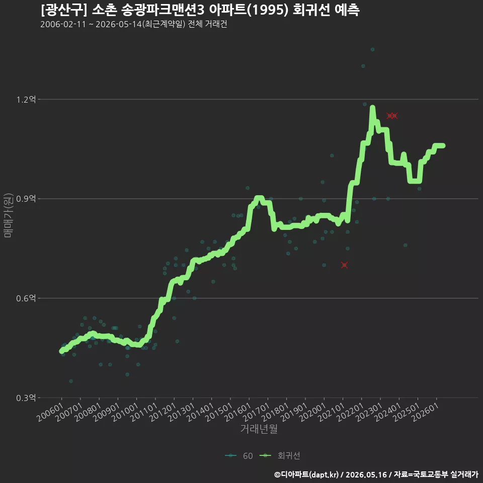 [광산구] 소촌 송광파크맨션3 아파트(1995) 회귀선 예측