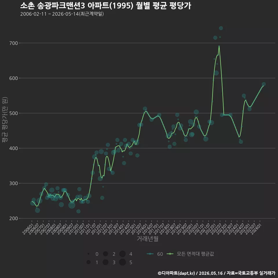 소촌 송광파크맨션3 아파트(1995) 월별 평균 평당가