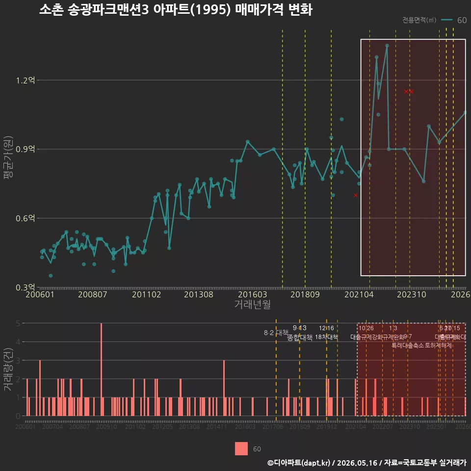 소촌 송광파크맨션3 아파트(1995) 매매가격 변화