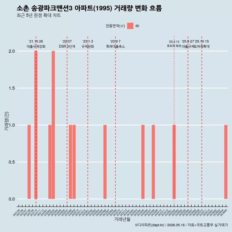 소촌 송광파크맨션3 아파트(1995) 거래량 변화 흐름