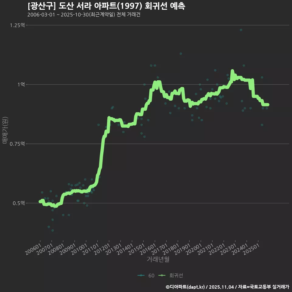 [광산구] 도산 서라 아파트(1997) 회귀선 예측