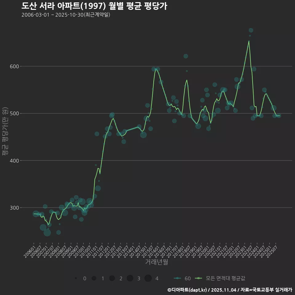 도산 서라 아파트(1997) 월별 평균 평당가