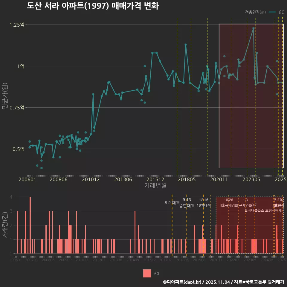 도산 서라 아파트(1997) 매매가격 변화