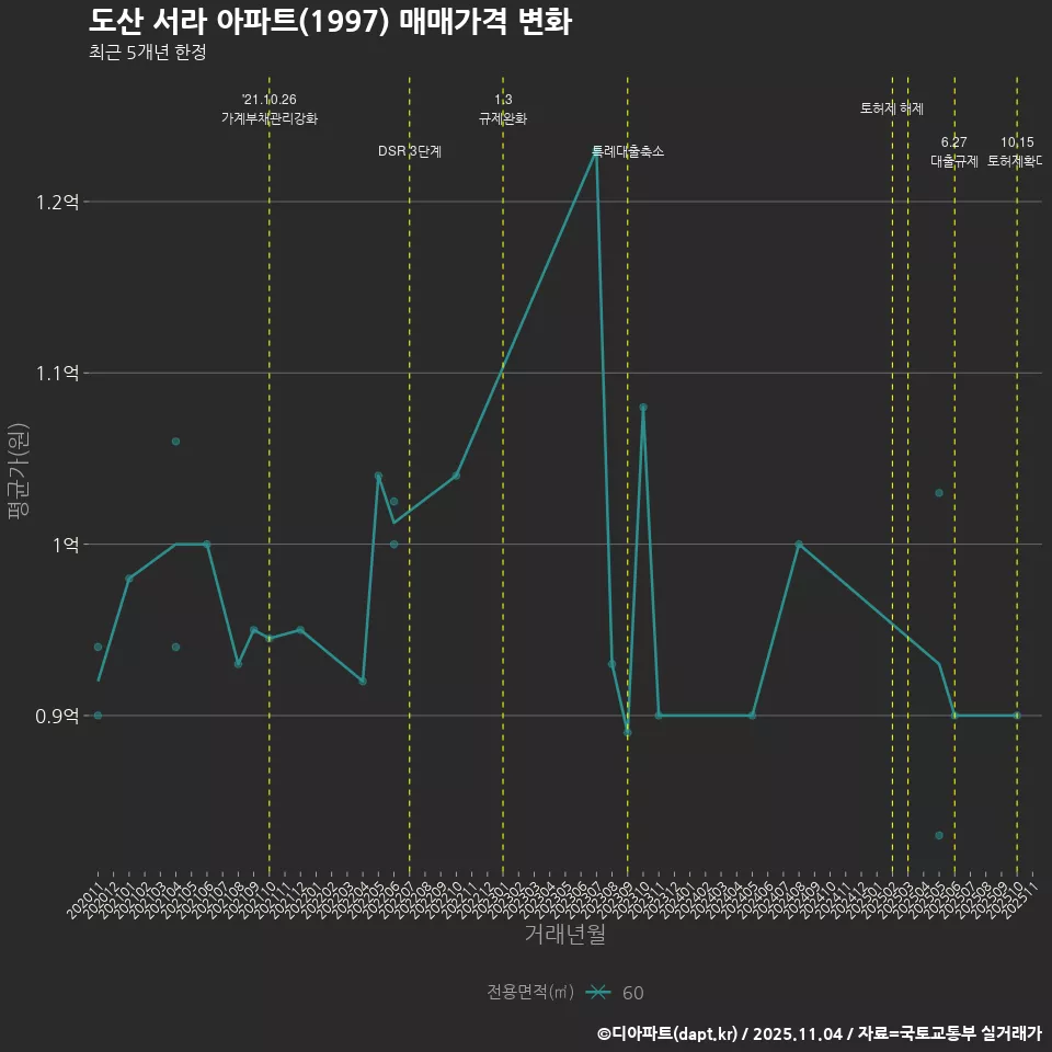 도산 서라 아파트(1997) 매매가격 변화