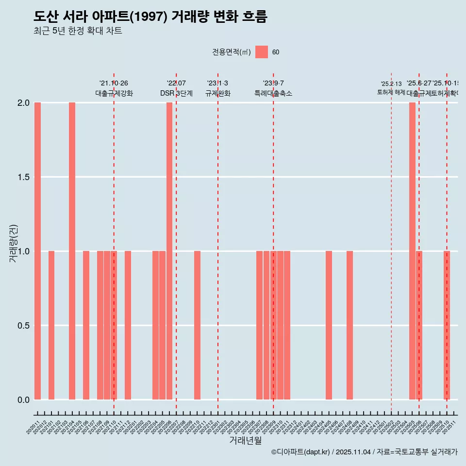 도산 서라 아파트(1997) 거래량 변화 흐름