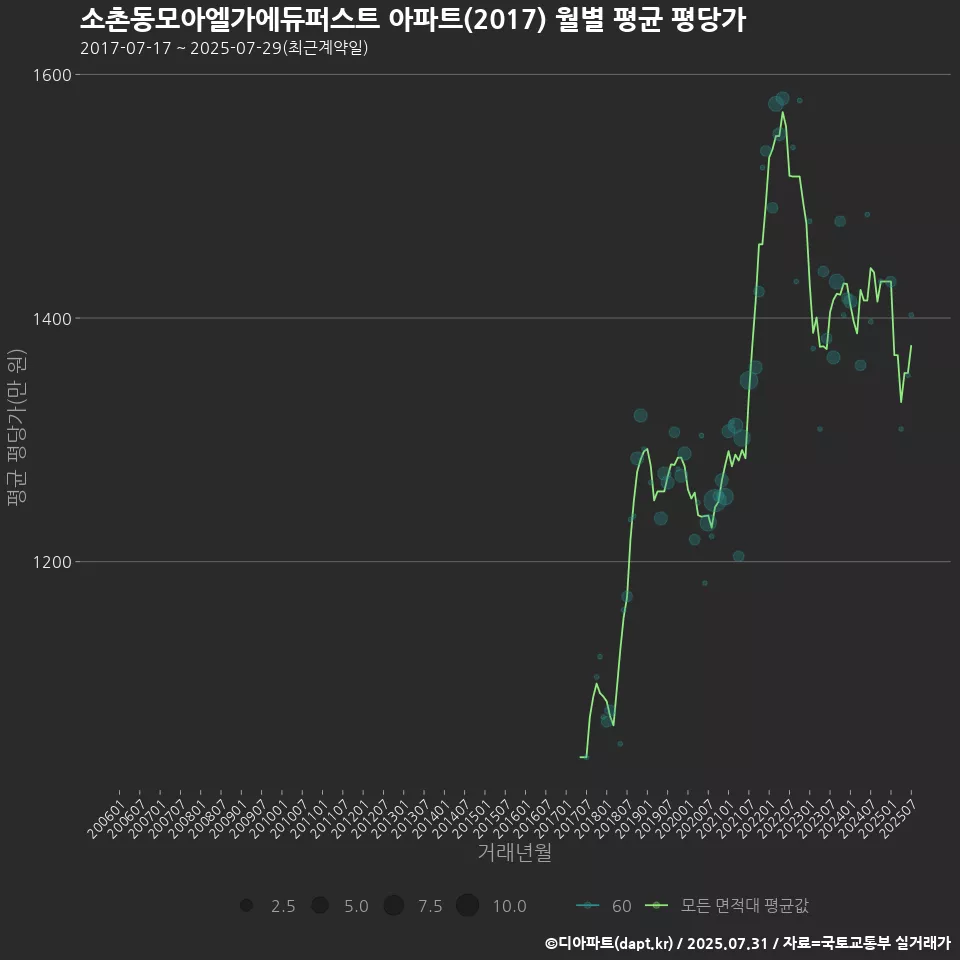 소촌동모아엘가에듀퍼스트 아파트(2017) 월별 평균 평당가
